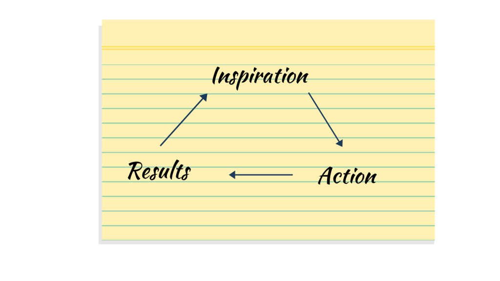 Inspiration > Actions > Results > Inspiration