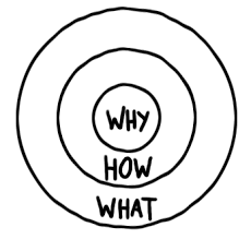 Golden Circle 
(from the book Start with Why by Simon Sinek)