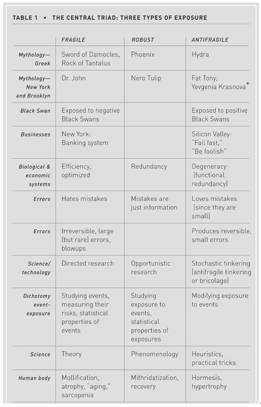 The Central Triad - Fragile, Robust, Antifragile
