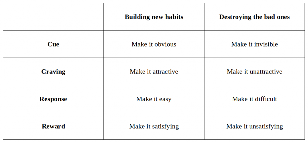 Habit Loop of cue, craving, response, and reward.