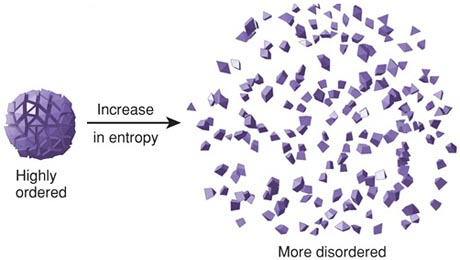 Entropy - From Order to Disorder